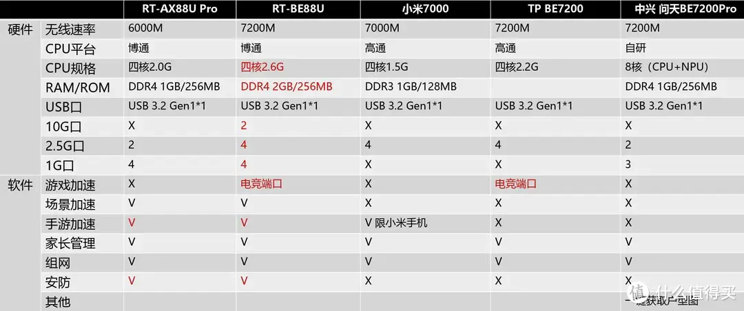 4千兆、4*2.5G、双万兆、八爪鱼同款CPU，满配接口华硕RT-BE88U WiFi7路由器首发评测