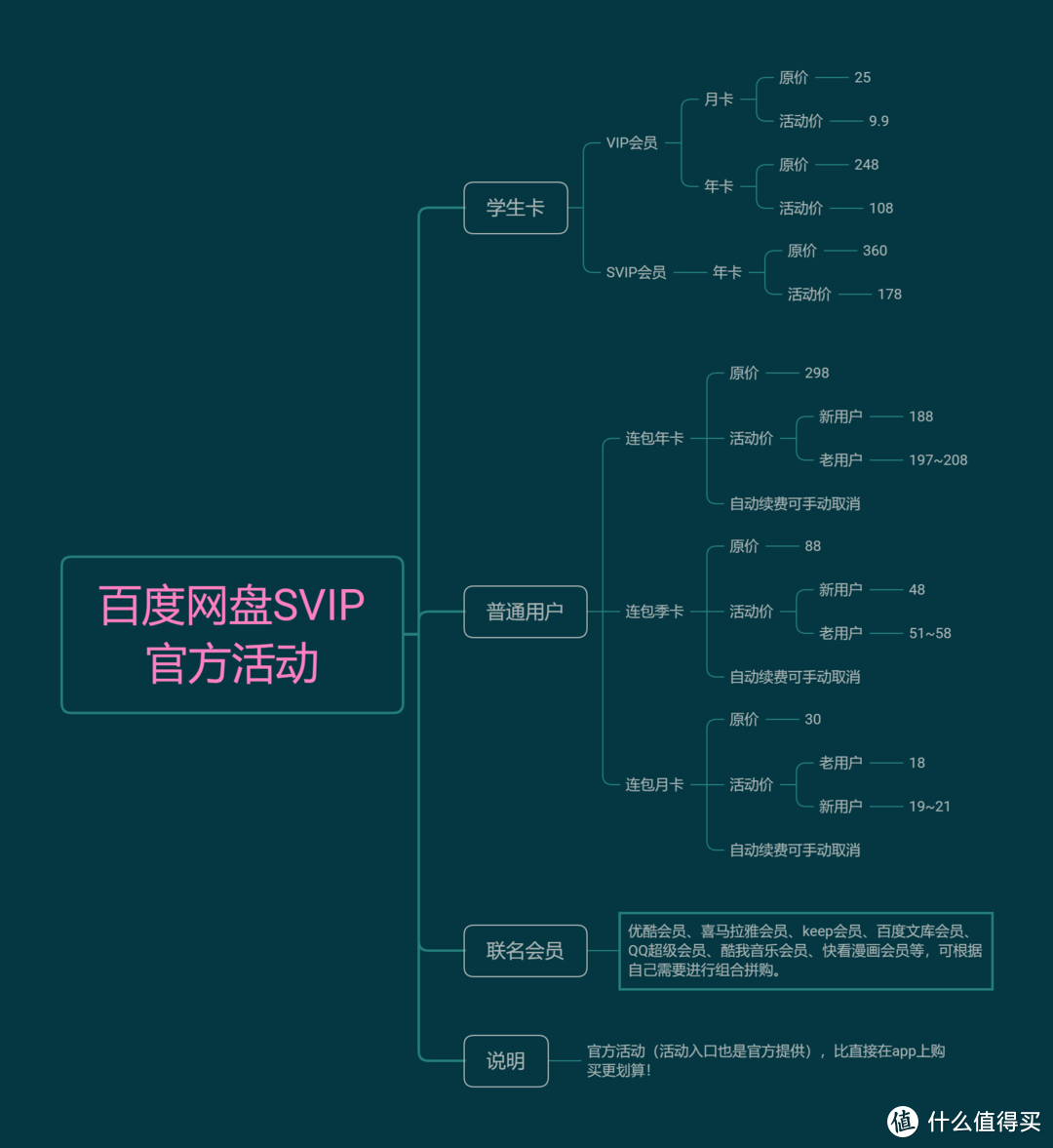 如何便宜购买百度网盘超级会员？