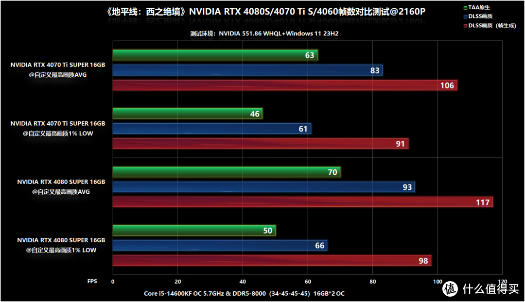 《地平线：西之绝境》RTX 4080 S/4070 Ti S/4060帧数测试，24年画质最炸裂的游戏