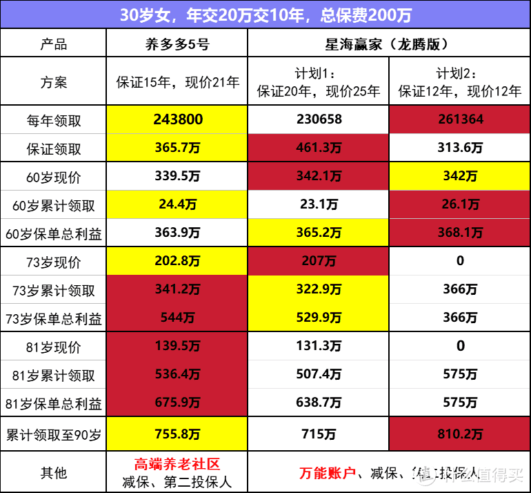 优秀年金险大pk｜星海赢家龙腾版vs养多多5号，谁更胜一筹？