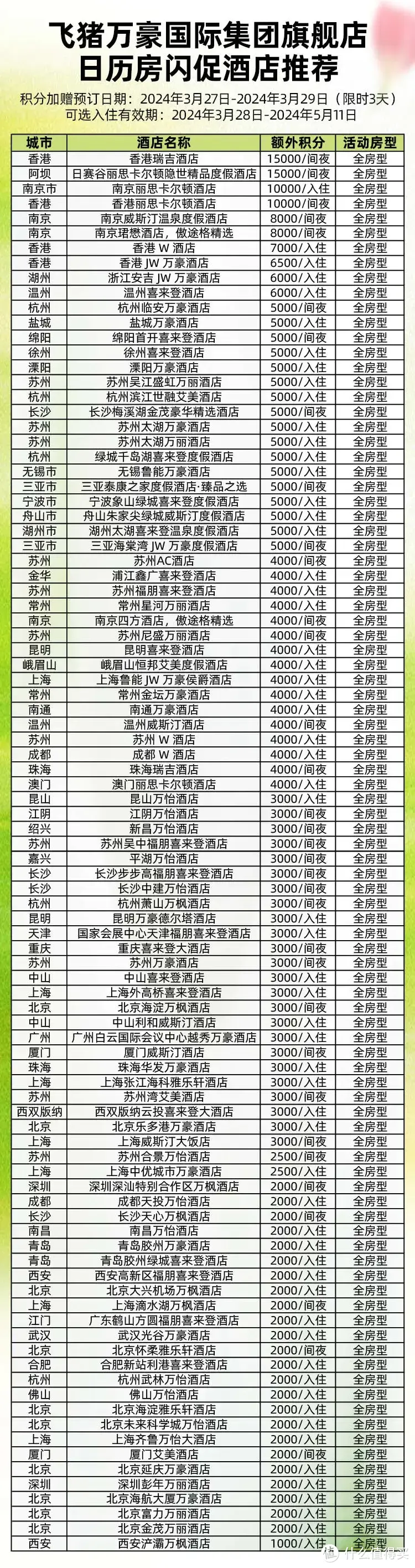 绑定账户，2500万豪积分到手。万豪闪促回血1.5w分。