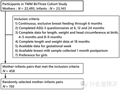 母乳中NMN浓度对婴儿神经发育影响的研究