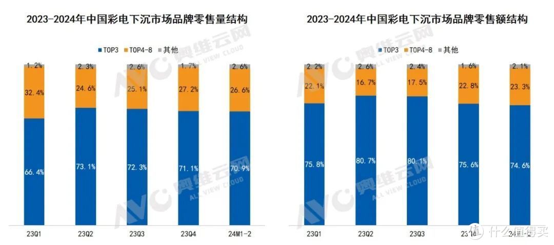 数据来源：奥维云网（AVC）监测数据