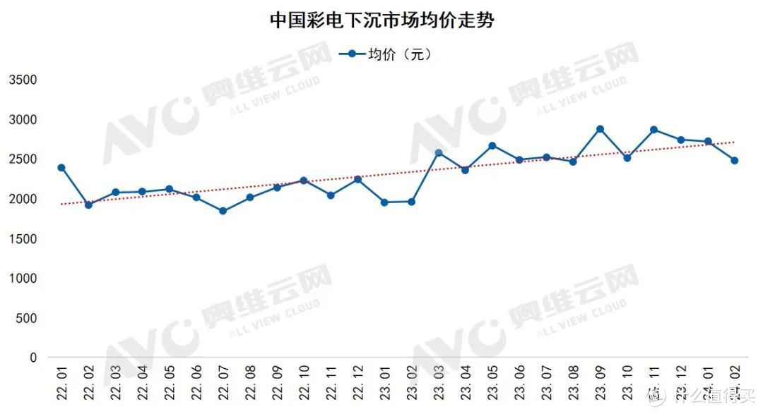 数据来源：奥维云网（AVC）监测数据