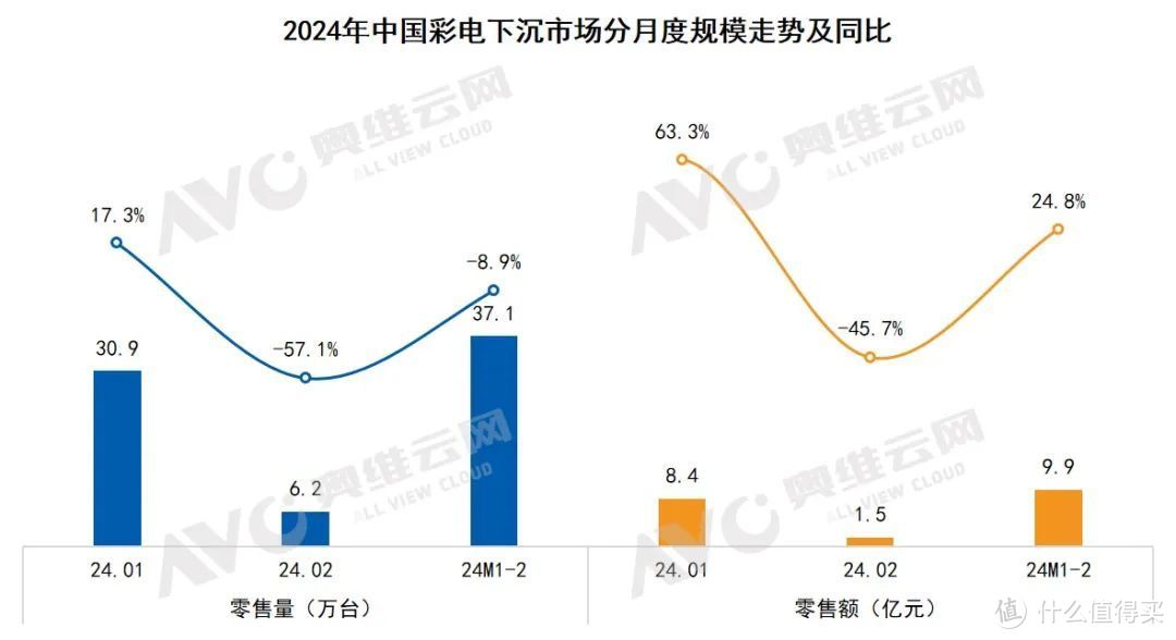 数据来源：奥维云网（AVC）监测数据                                     