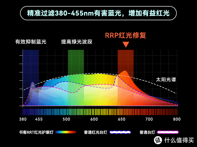 儿童护眼台灯怎么选择？一篇教你如何挑选好的护眼台灯