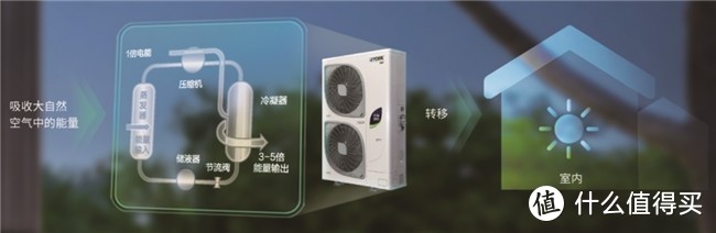 约克VRF详解——春季装修黄金期一定要选这样的中央空调！