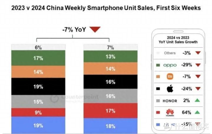 398.6万台！华为PC成唯一逆势增长品牌，赶超戴尔