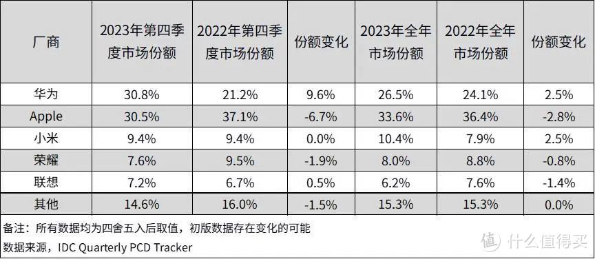 398.6万台！华为PC成唯一逆势增长品牌，赶超戴尔