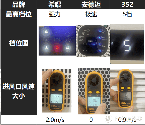 希喂、安德迈、352宠物空气净化器哪款好？吸毛能力真实测评PK、