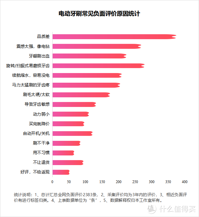 到底有没有必要用电动牙刷？揭露三大陷阱槽点