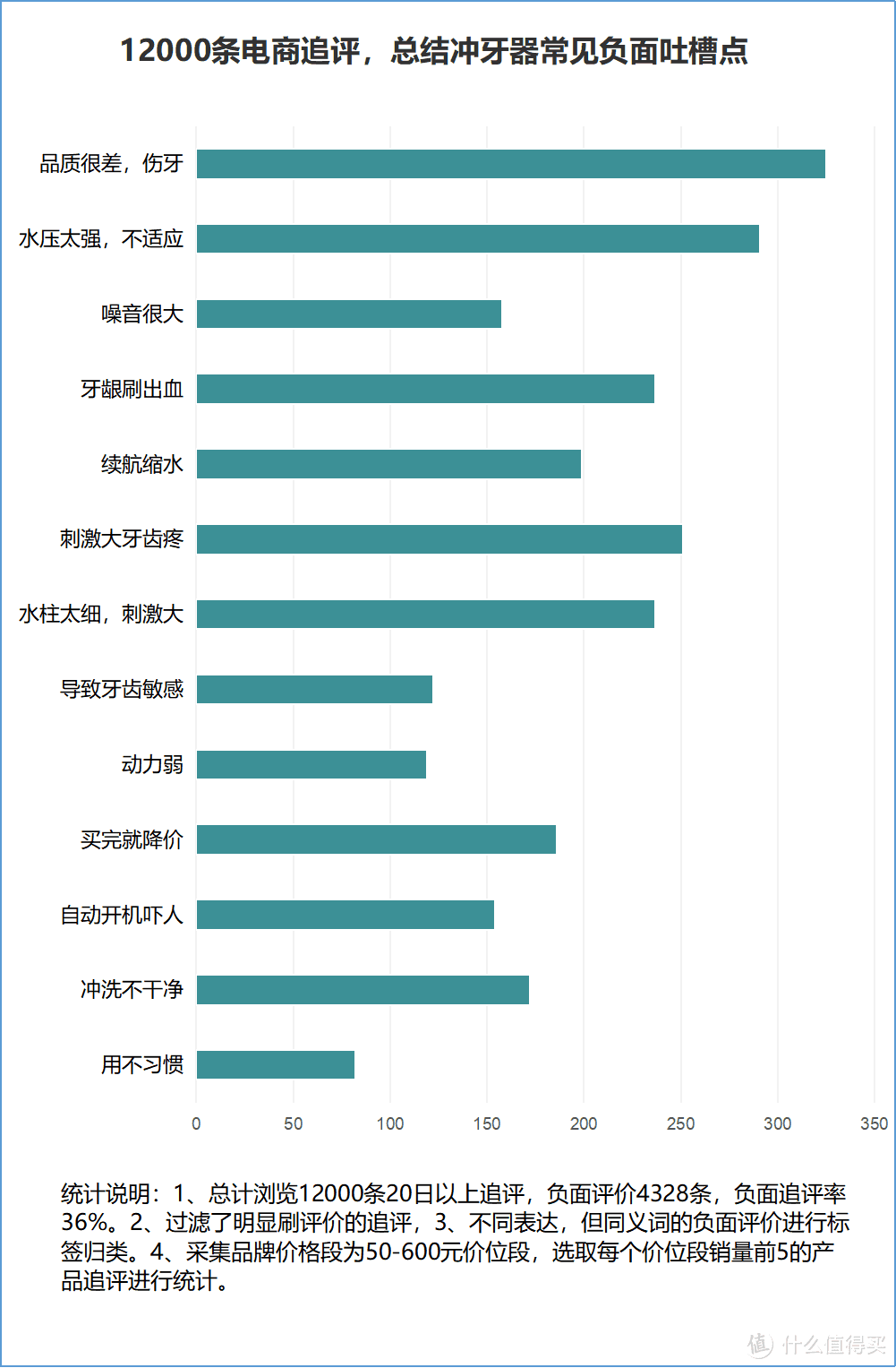 冲牙器靠谱吗？防备3大隐患风险！