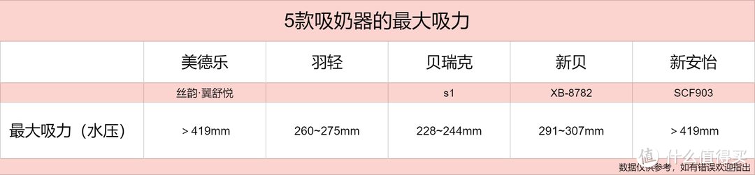 吸奶器大横评！吸奶器怎么选？哪个牌子好？5款经典吸奶器实物测评