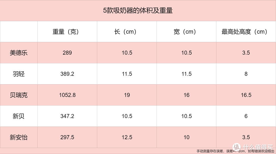 吸奶器大横评！吸奶器怎么选？哪个牌子好？5款经典吸奶器实物测评