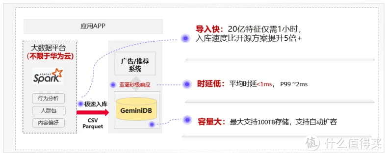 华为云 GeminiDB 发布新版本，全面支持 Redis 6.2