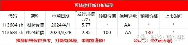 又又又失守3000点！!伟24转债申购分析！!