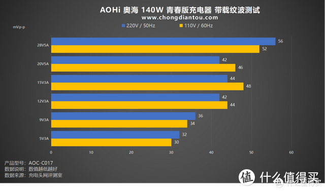 一个充电头走天下，AOHi 奥海140W充电器（青春版）评测