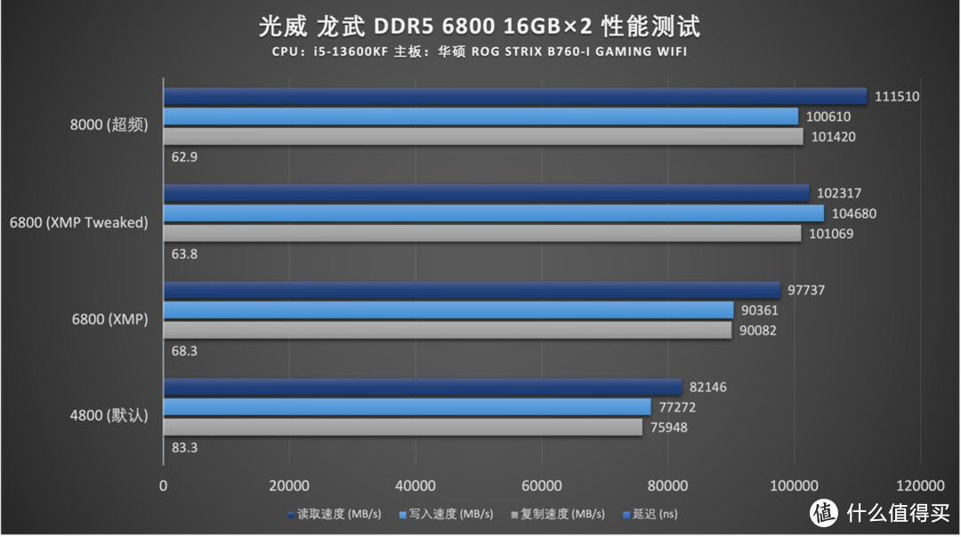 轻松上8000MHz，光威 龙武 DDR5 6800 32GB (16GB×2) CL34 内存开箱及超频分享