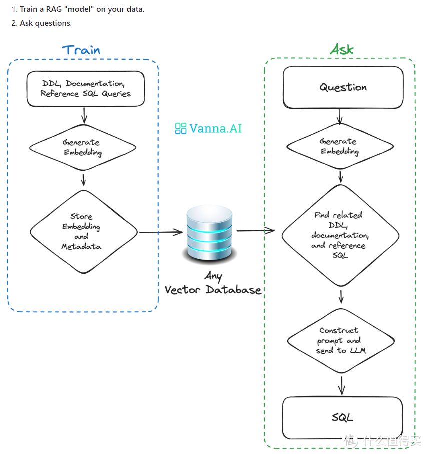 Text-to-SQL 工具Vanna：SQL 自动生成的神奇魔法