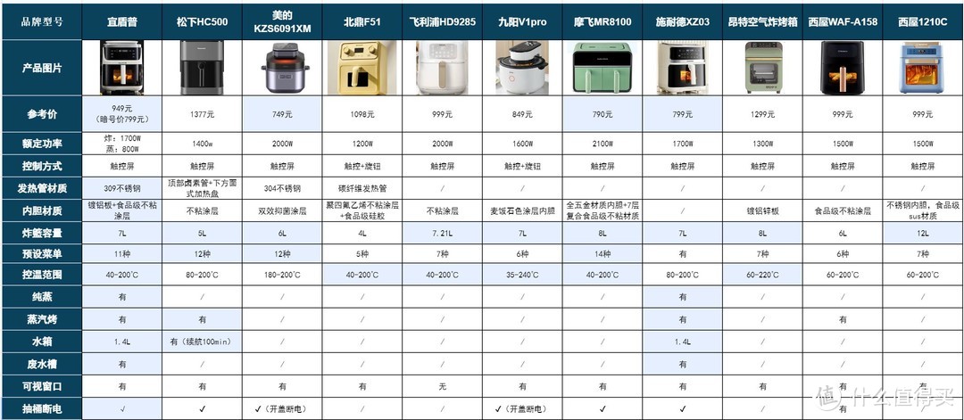 空气炸锅也翻车！5个雷区踩3个，怒买11款空气炸锅避雷测评