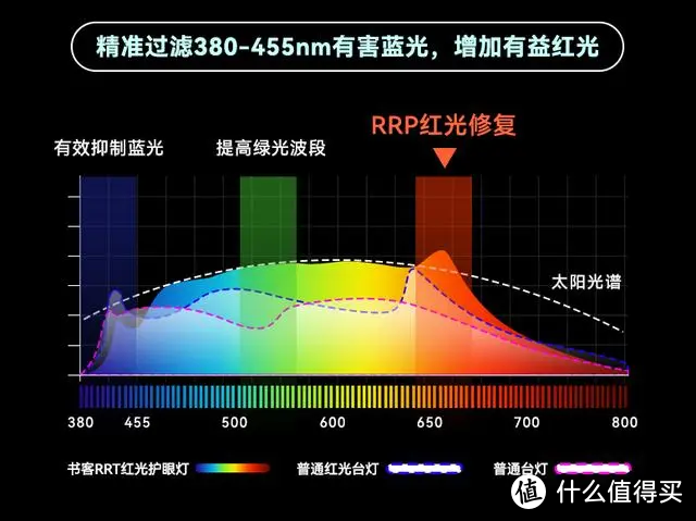 预防近视？红光“养眼”？丁香医生推荐、CCTV播出、护眼爆品“书客台灯L1Pro”究竟好在哪里？实测体验