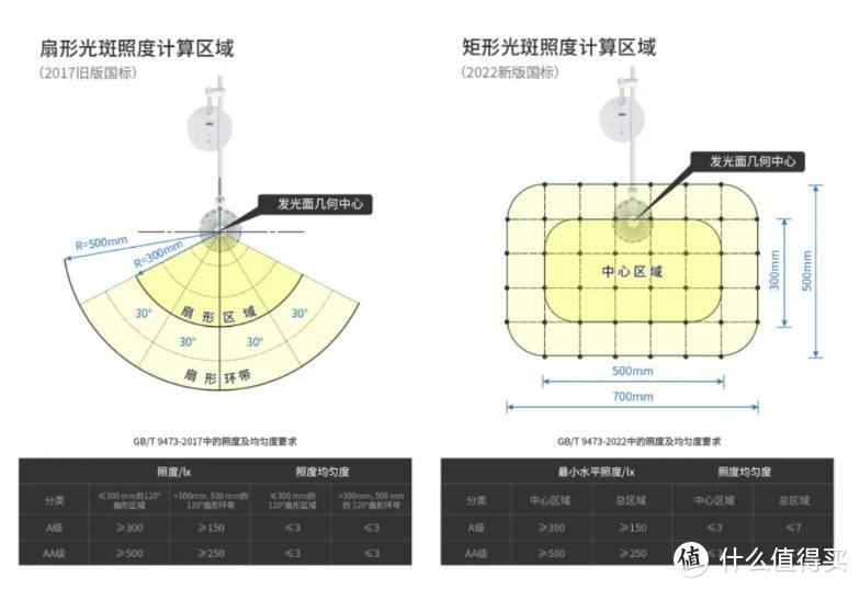 护眼台灯对眼睛有危害吗？多款预防近视的台灯推荐