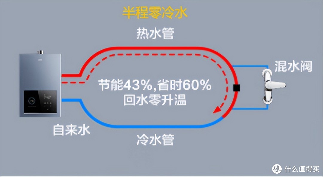 有预埋回水管和没有怎么选购零冷水燃气热水器？使用注意事项