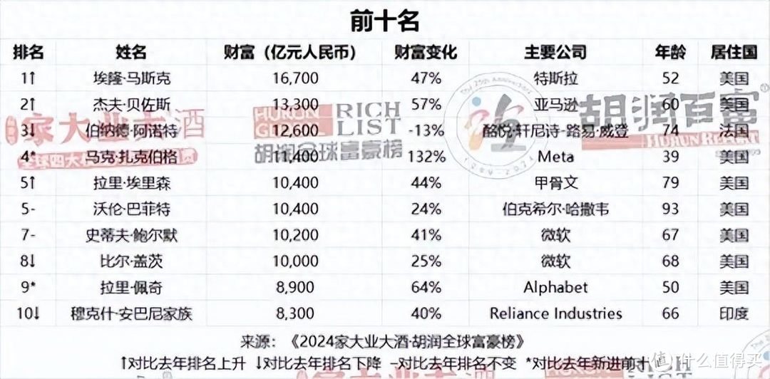 4500亿身家，下滑9%，农夫山泉钟睒睒连续4年成中国首富