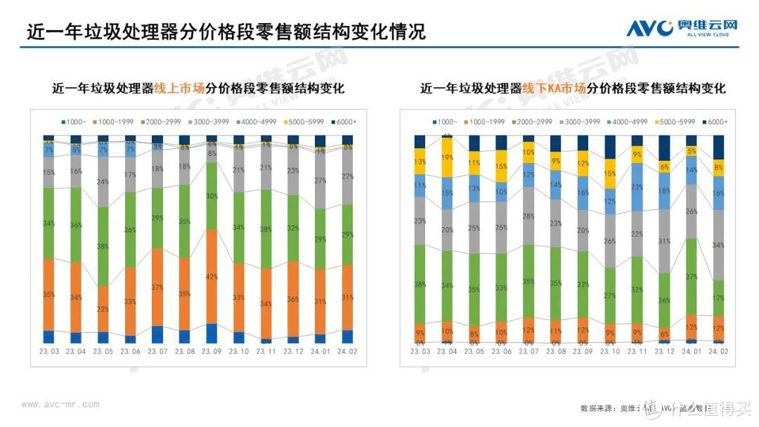 2024年2月垃圾处理器市场总结