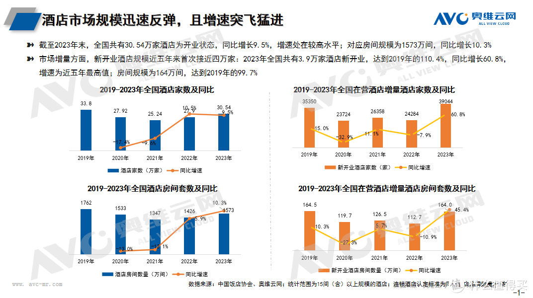 2023年酒店市场总结：持续扩张阶段下，中国酒店市场迎来高发展