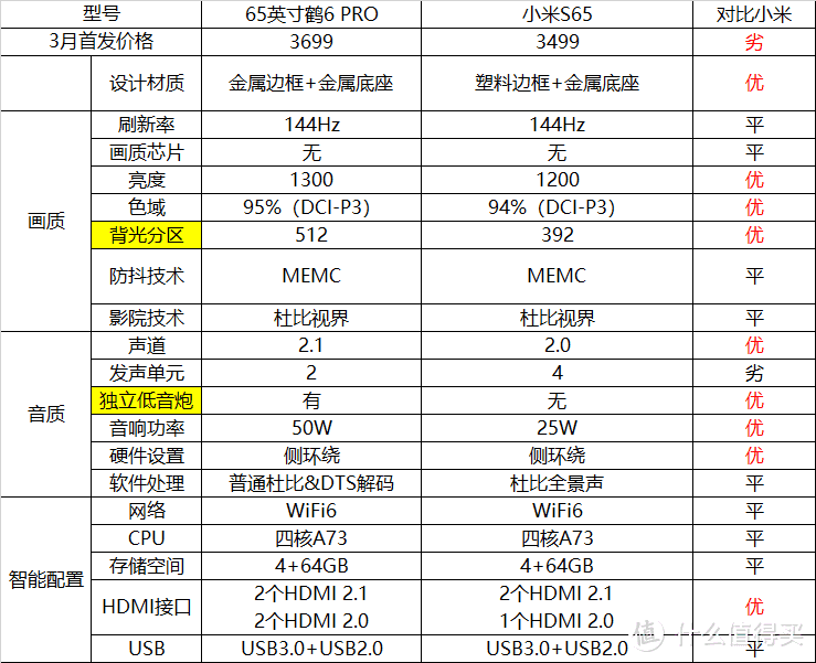 3000+的MiniLED电视机皇，小米S65和雷鸟鹤6 pro 24款产品对比评测