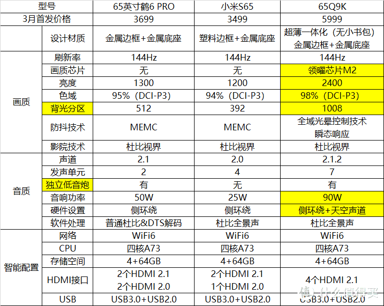 3000+的MiniLED电视机皇，小米S65和雷鸟鹤6 pro 24款产品对比评测