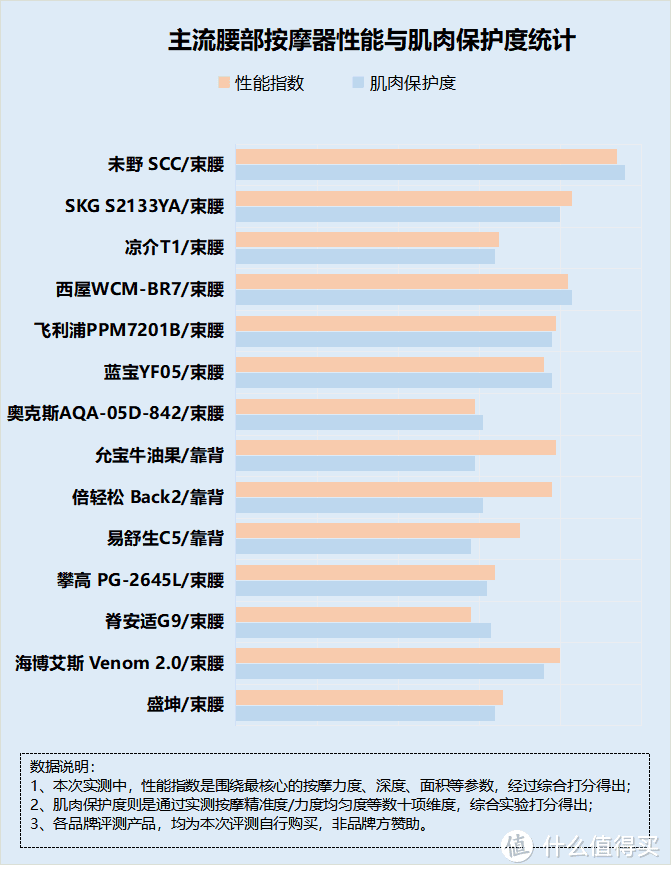 腰部按摩器对身体有害不？腰部疼痛提醒五大隐患弊端！