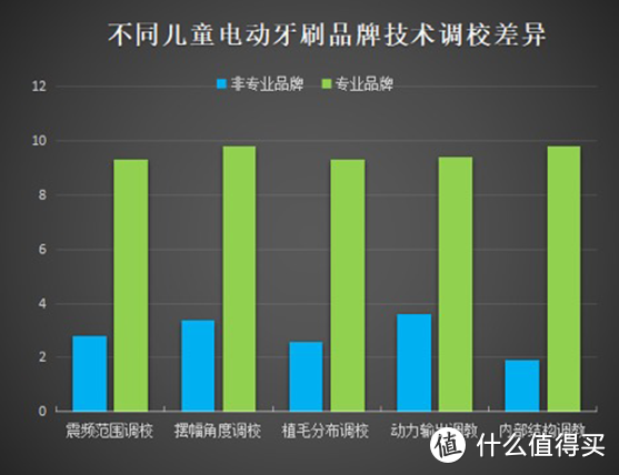 儿童电动牙刷好嘛？博主曝光三大缺陷副作用！