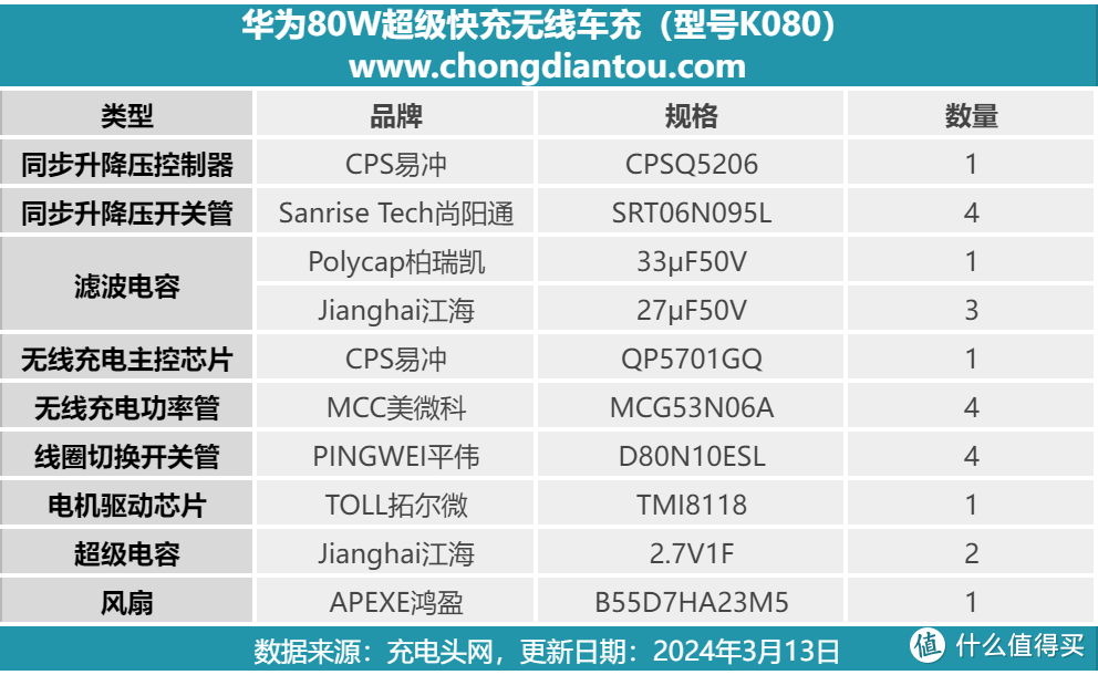 拆解报告：HUAWEI华为80W超级快充无线车充K080