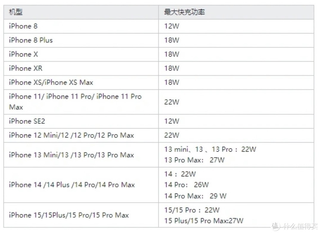 近几代iPhone充电功率汇总