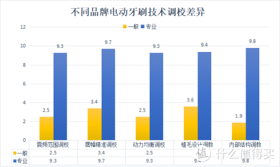 电动牙刷怎么选？三大黑名单重灾区切勿踩雷