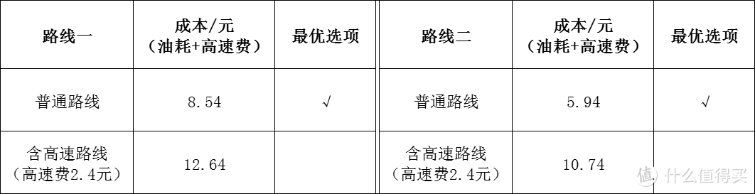 如何计算汽车在一般城市路面及高速上的油耗？