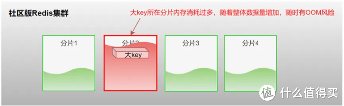 GaussDB(for Redis) 特性揭秘：大 key 治理