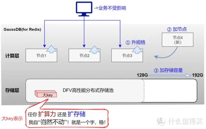 GaussDB(for Redis) 特性揭秘：大 key 治理