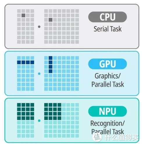 CPU里都在忙着放的NPU，到底是什么东西？