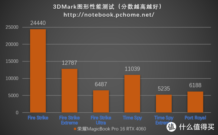 轻薄不误游戏工 荣耀MagicBook Pro 16评测