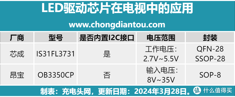LED驱动芯片选型难？不如看看这些在电视中应用的LED驱动芯片