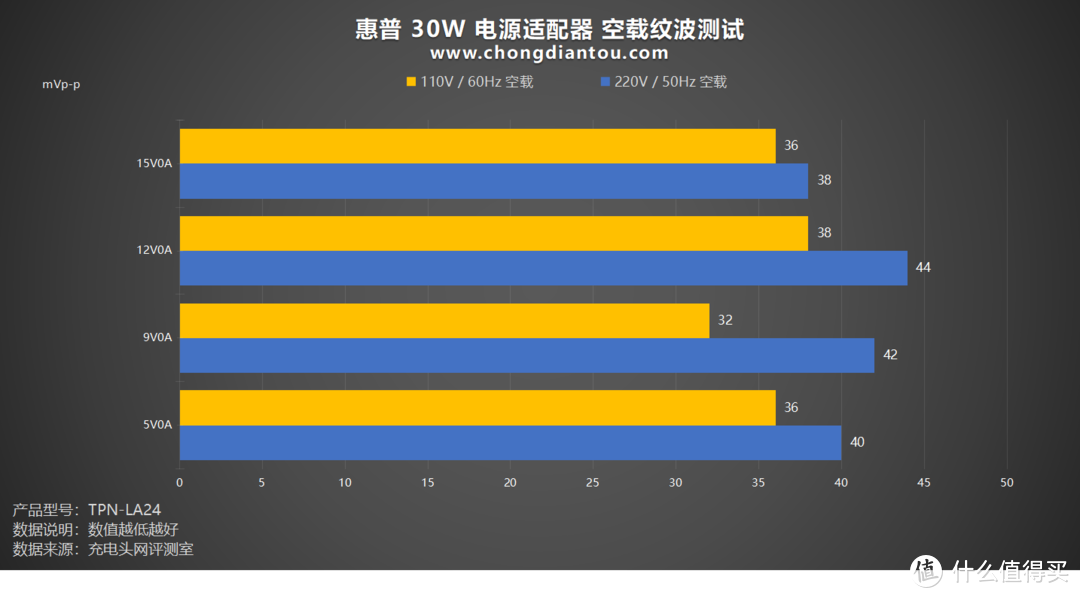 一体式 Type-C 线材，适配主流品牌手机快充，惠普 30W 电源适配器评测