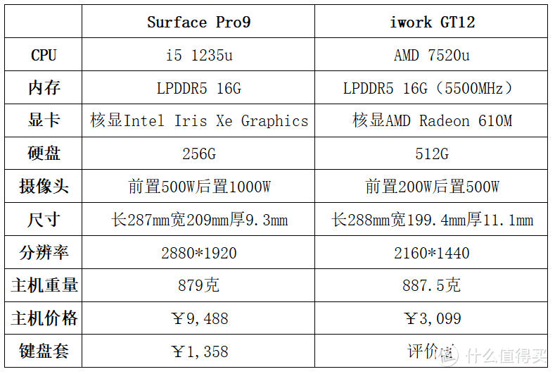 以京东价格做比较，欢迎各位大神查漏补缺