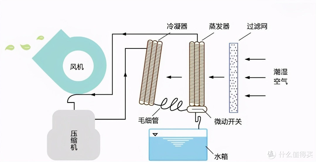 除湿机对人体有害吗？严防五大隐患内幕