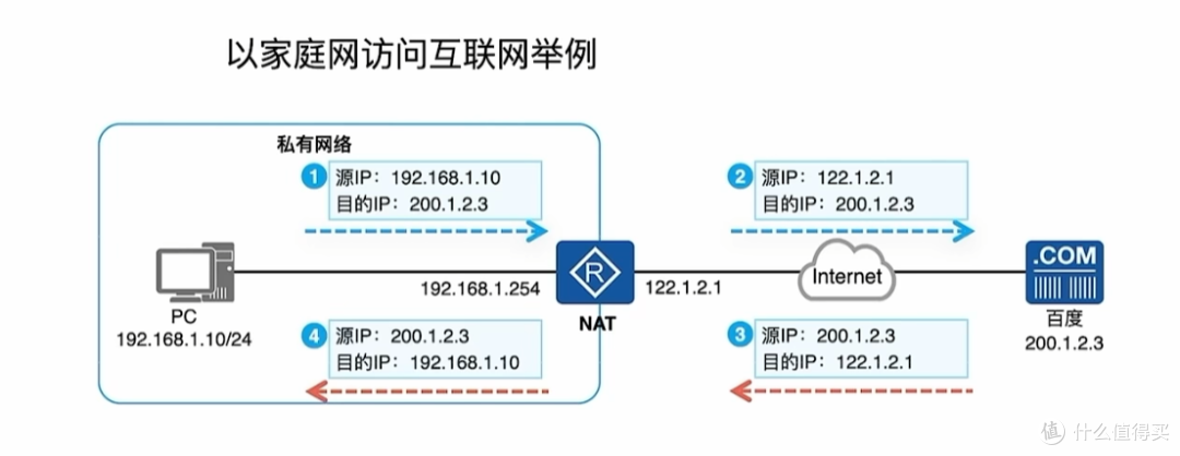 人人都有的公网IP-IPv6介绍