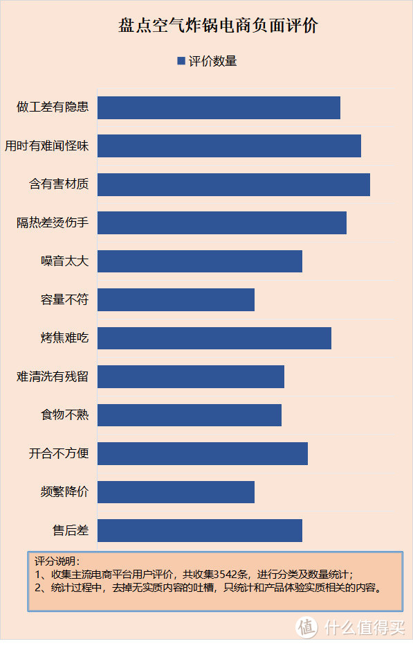 空气炸锅实用性大吗？注意五大劣势风险