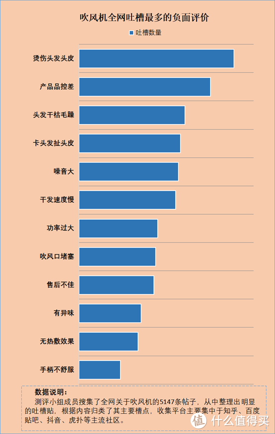 吹风机到底好不好？四大槽点禁忌防止上当