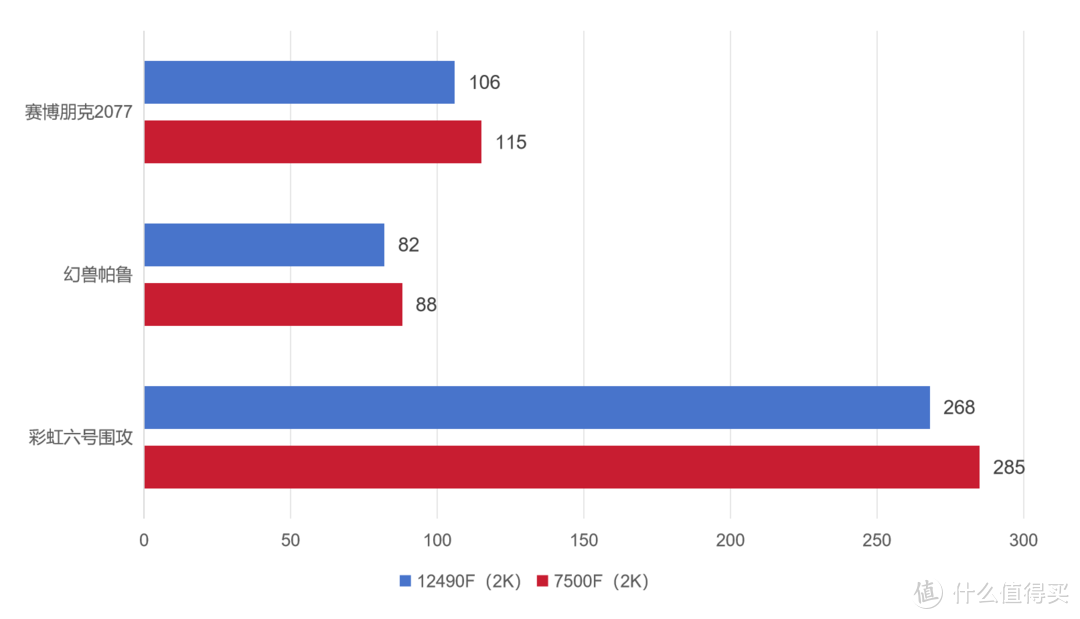 2024年，英特尔i5-12490F搭配3070有得玩吗？